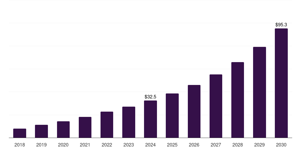 Latin America pancreatic cancer precision medicine market, 2018-2030 (US$M)