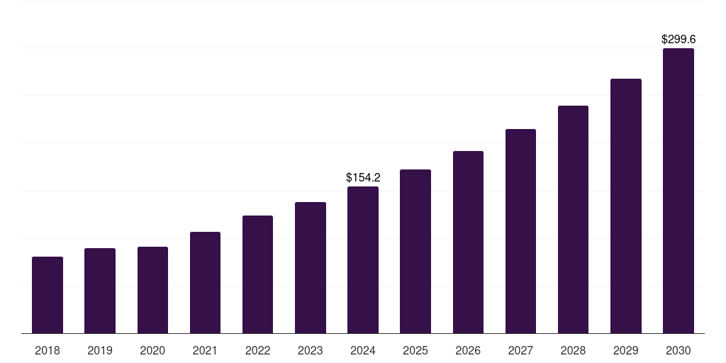 Latin America pancreatic cancer treatment market, 2018-2030 (US$M)