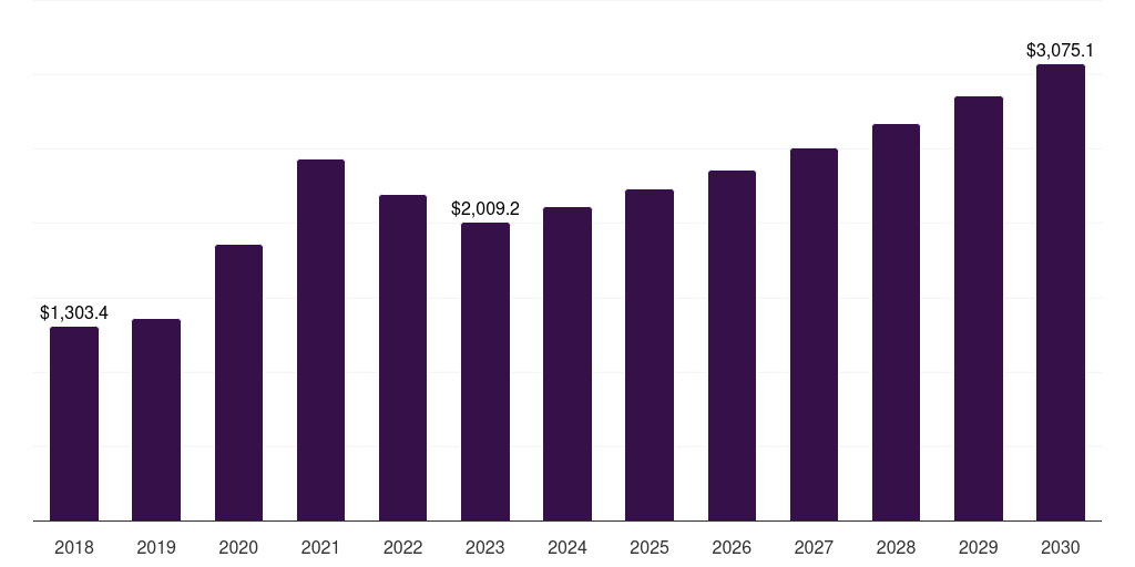 Latin America paper diagnostics market, 2018-2030 (US$M)