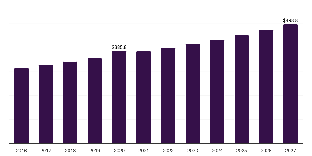 Latin America patient monitoring accessories market, 2021-2033 (US$M)