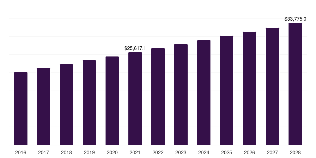 Latin America pay tv market, 2016-2028 (US$M)