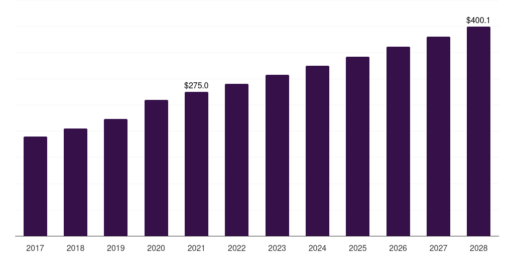 Latin America peanut butter market, 2017-2028 (US$M)