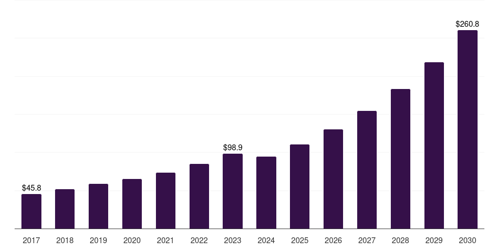 Latin America penetration testing market, 2018-2030 (US$M)