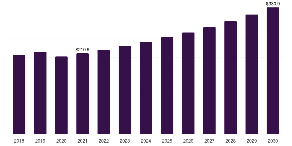 Latin America peptide antibiotics market, 2018-2030 (US$M)