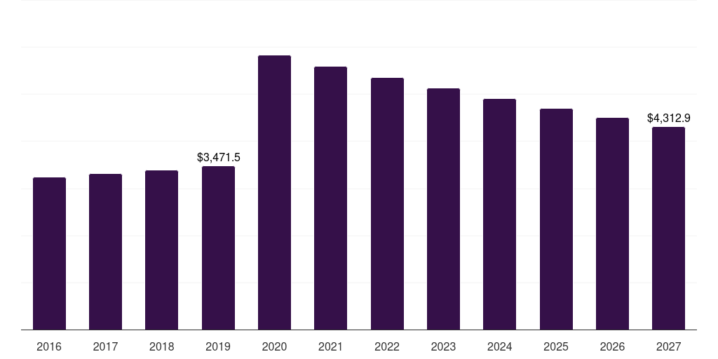Latin America perfumes and deodorants market, 2016-2027 (US$M)