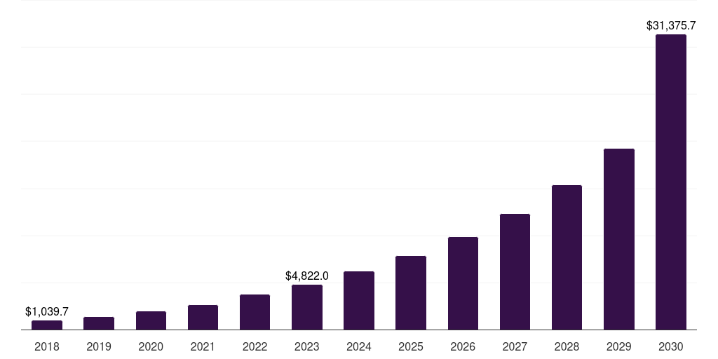 Latin America personal and entry level storage market, 2018-2030 (US$M)