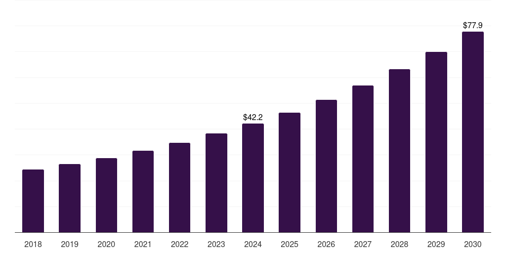 Latin America pet dna testing market, 2018-2030 (US$M)