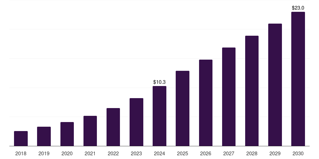 Latin America pet monitoring camera market, 2018-2030 (US$M)