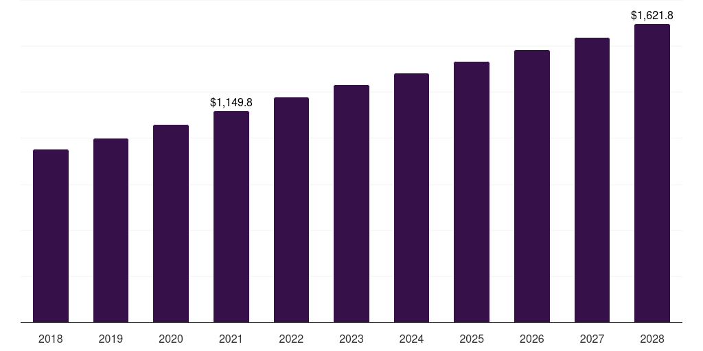 Latin America pharmaceutical cleaning validation market, 2018-2028 (US$M)