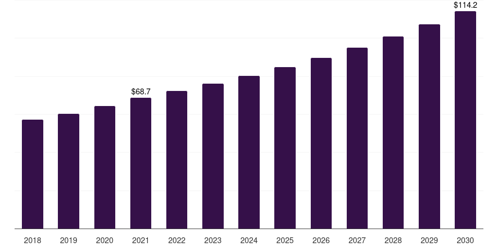 Latin America pharmaceutical coating equipment market, 2018-2030 (US$M)
