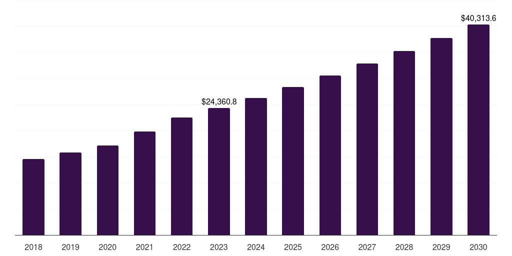 Latin America pharmaceutical contract manufacturing and research services market, 2018-2030 (US$M)