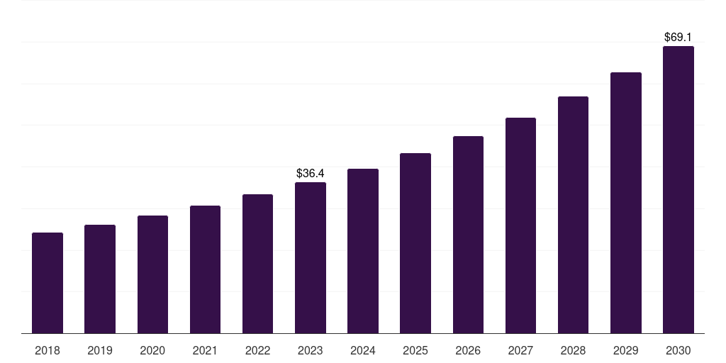 Latin America pharmaceutical reference standard management (rsm) market, 2018-2030 (US$M)