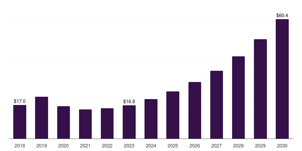 Latin America phosphoric acid fuel cell market, 2018-2030 (US$M)
