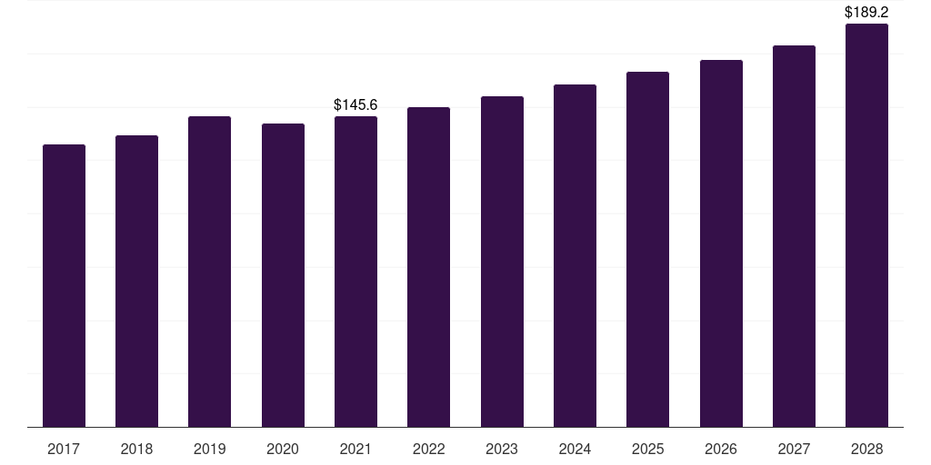 Latin America plastics in consumer electronics market, 2017-2028 (US$M)