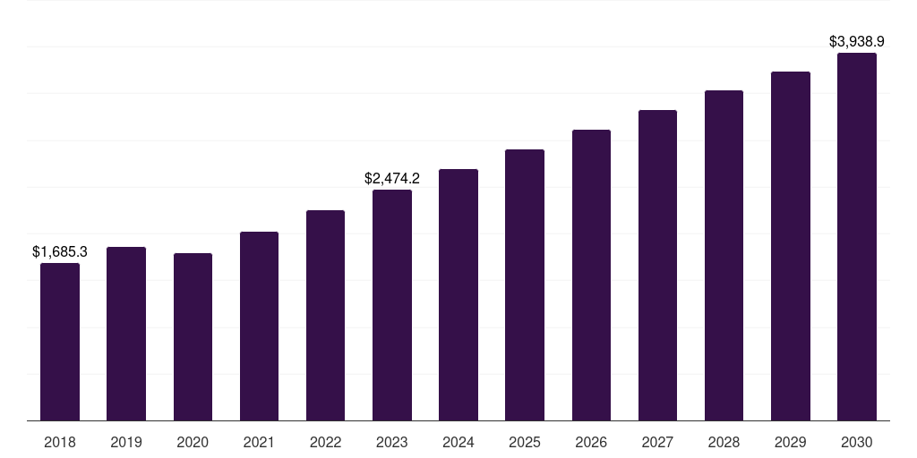 Latin America polymer binders market, 2018-2030 (US$M)