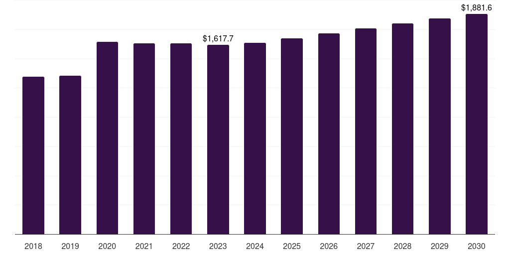 Latin America population screening market, 2018-2030 (US$M)