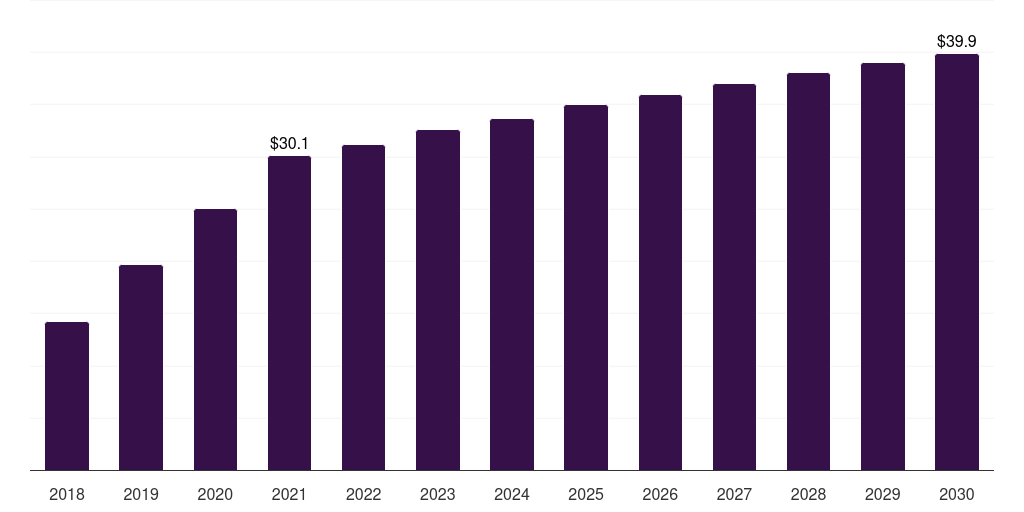 Latin America post-traumatic stress disorder treatment market, 2018-2030 (US$M)