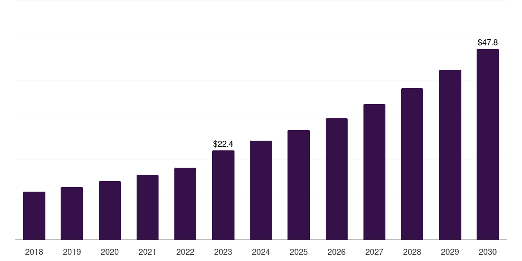 Latin America privileged access management in healthcare, 2018-2030 (US$M)