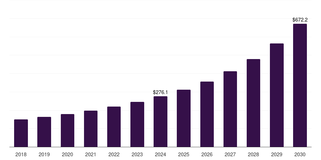 Latin America privileged access management market, 2018-2030 (US$M)