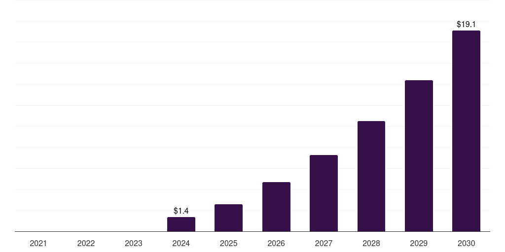 Latin America pulsed field ablation market, 2021-2030 (US$M)