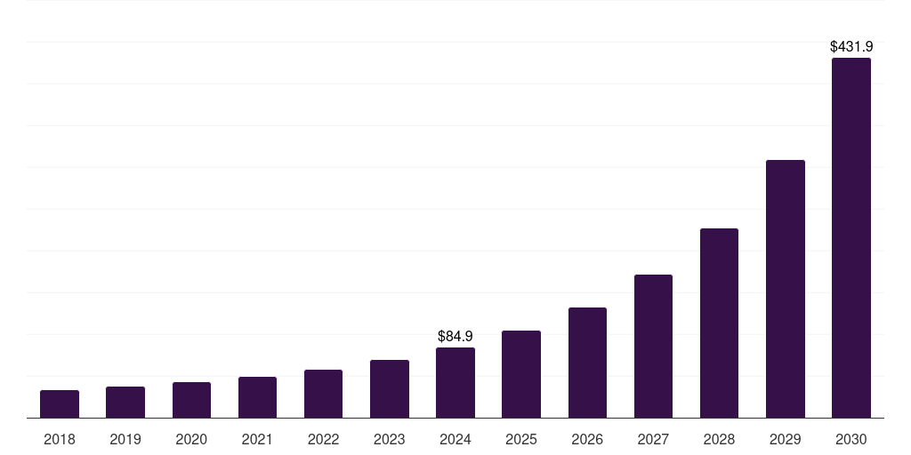 Latin America quantum communication market, 2018-2030 (US$M)