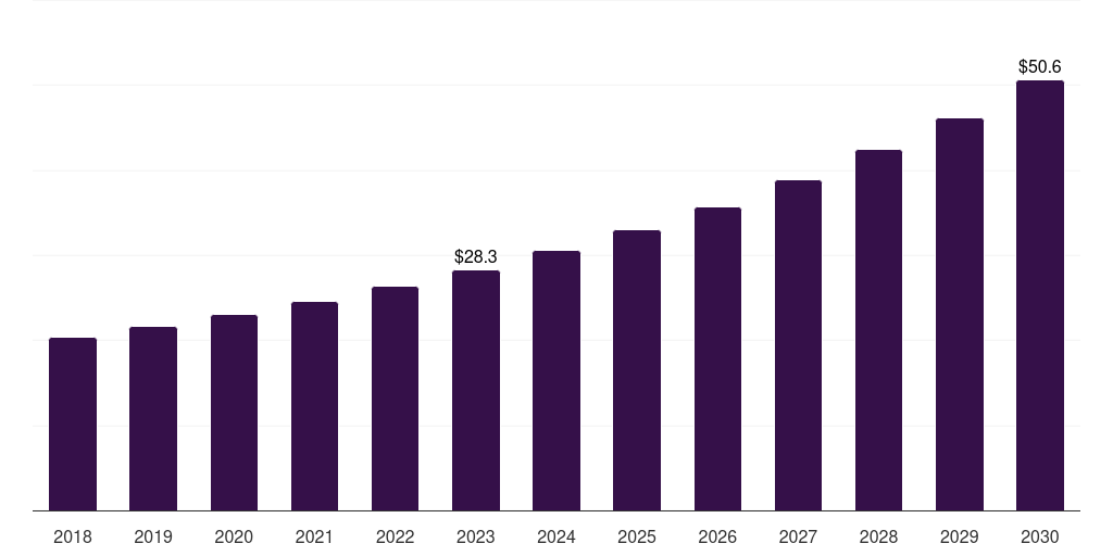 Latin America quantum sensor market, 2018-2030 (US$M)