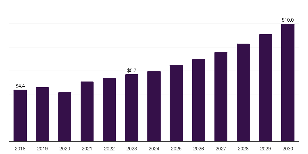 Latin America rabbit based custom antibody market, 2018-2030 (US$M)