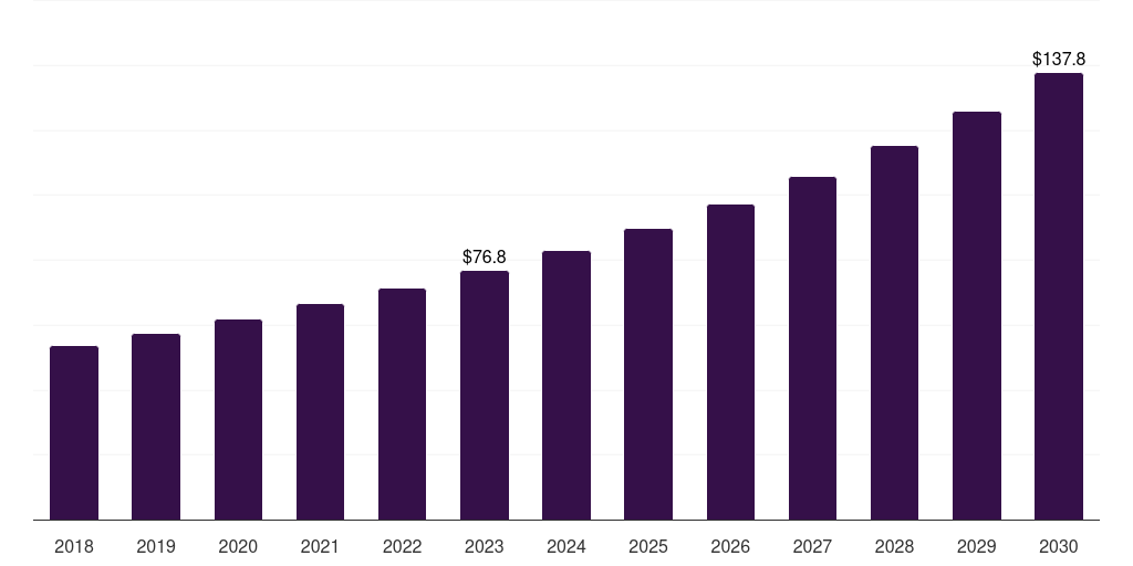 Latin America radiofrequency skin rejuvenation devices market, 2018-2030 (US$M)