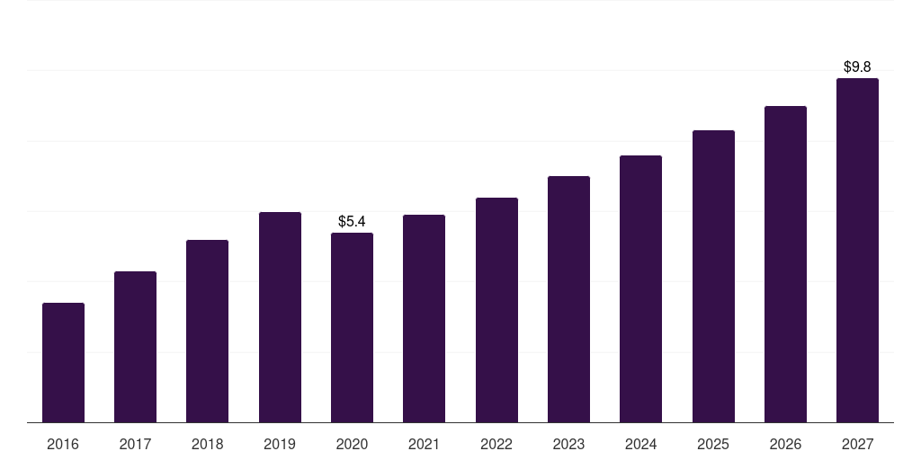 Latin America rooftop solar pv market, 2018-2030 (US$M)