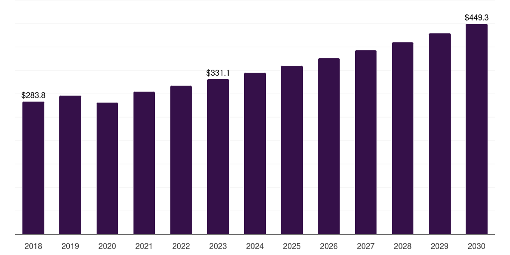 Latin America rubber process oil market, 2021-2033 (US$M)