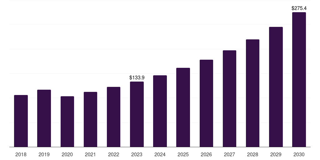 Latin America rugby apparel market, 2018-2030 (US$M)
