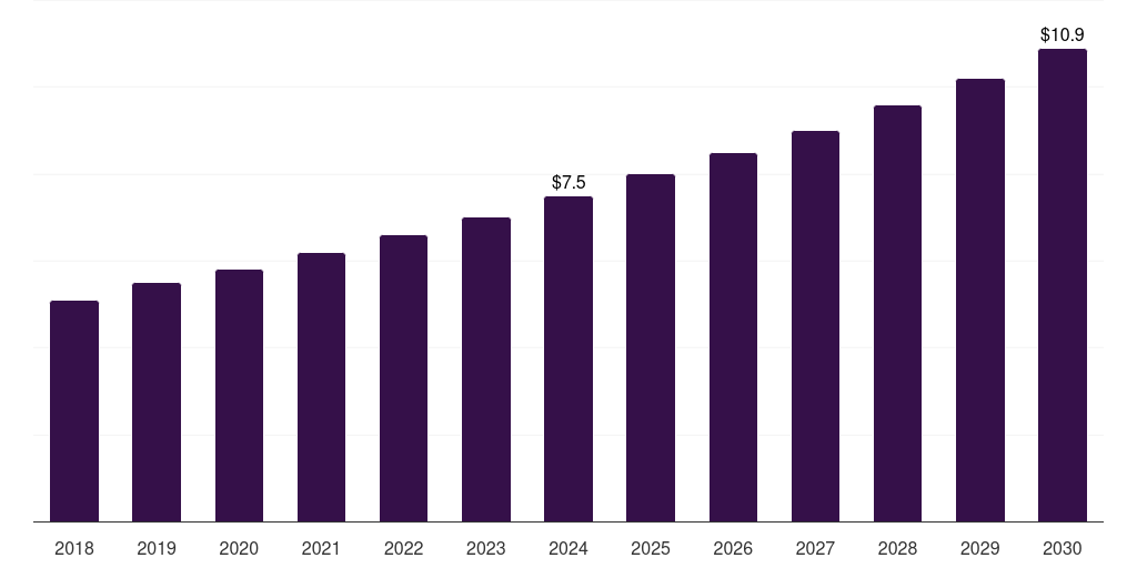 Latin America sandalwood oil market, 2018-2030 (US$M)
