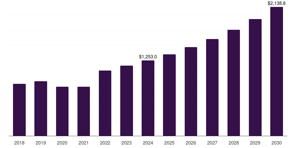 Latin America self-injection devices market, 2018-2030 (US$M)