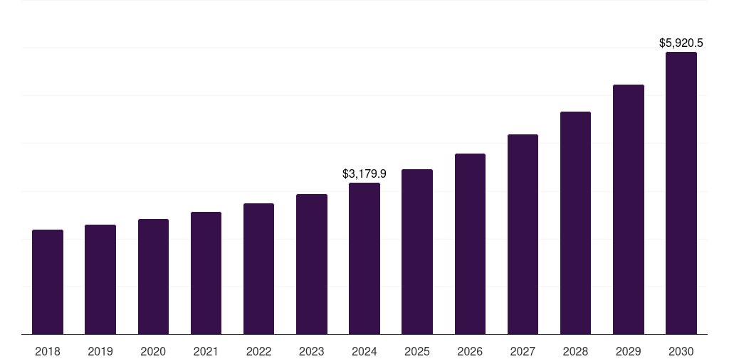 Latin America self-service kiosk market, 2018-2030 (US$M)