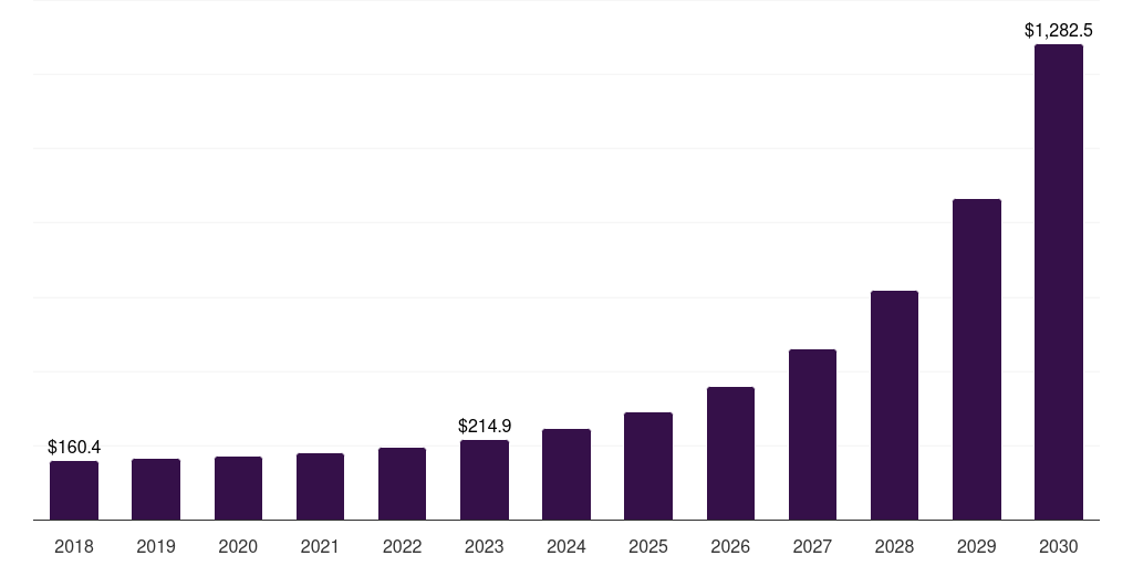 Latin America serverless security market, 2018-2030 (US$M)