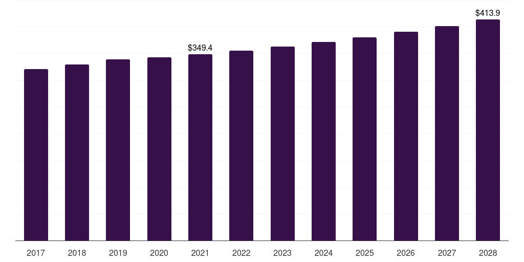 Latin America shaving market, 2017-2028 (US$M)
