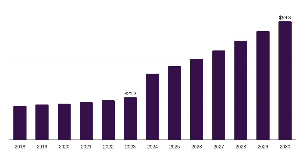 Latin America shingles vaccine market, 2018-2030 (US$M)