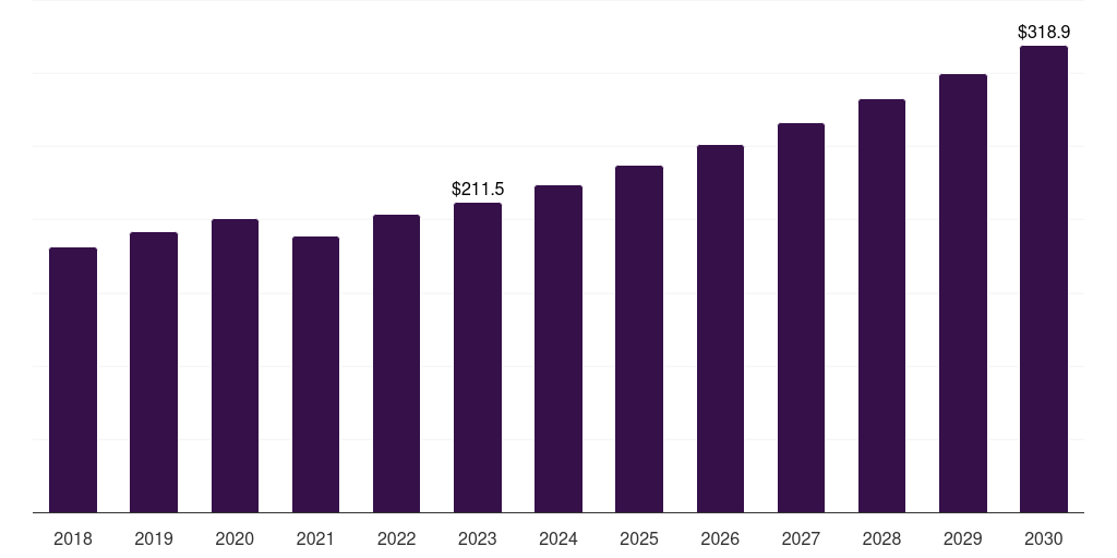 Latin America shunt reactor market, 2018-2030 (US$M)