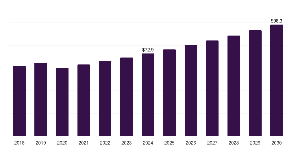 Latin America silver wound dressing market, 2018-2030 (US$M)