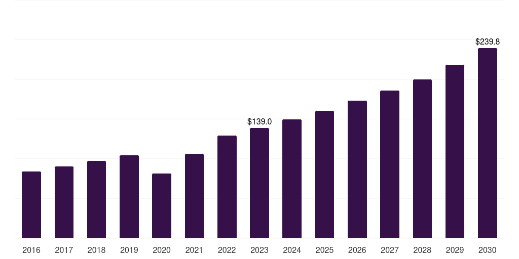 Latin America sinus dilation device market, 2016-2030 (US$M)