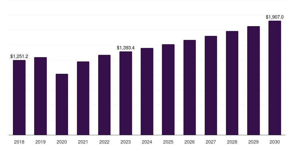 Latin America ski equipment & gear market, 2018-2030 (US$M)