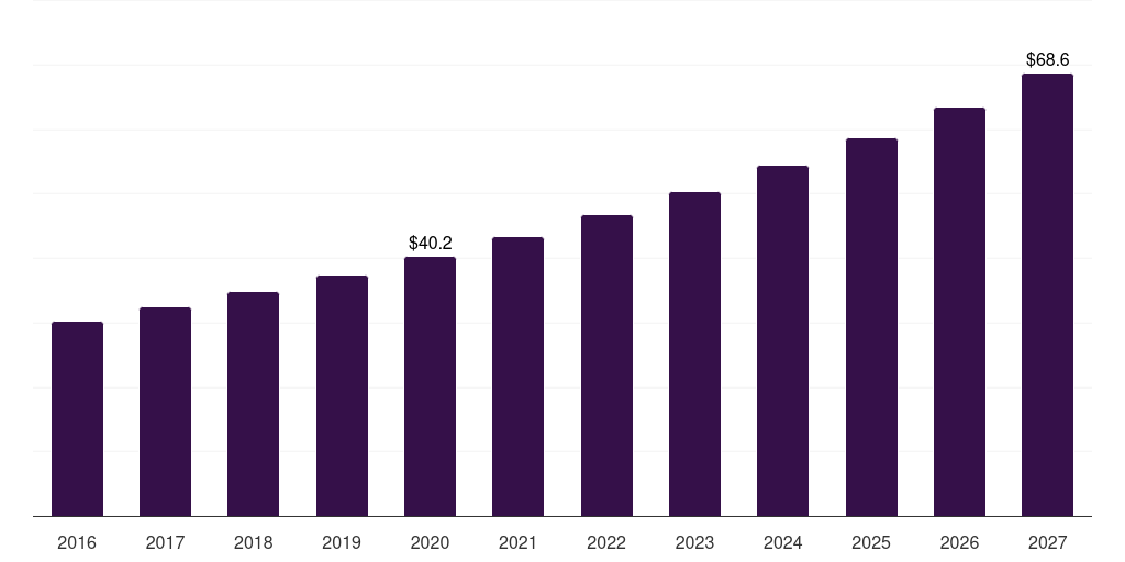 Latin America skin resurfacing market, 2016-2027 (US$M)