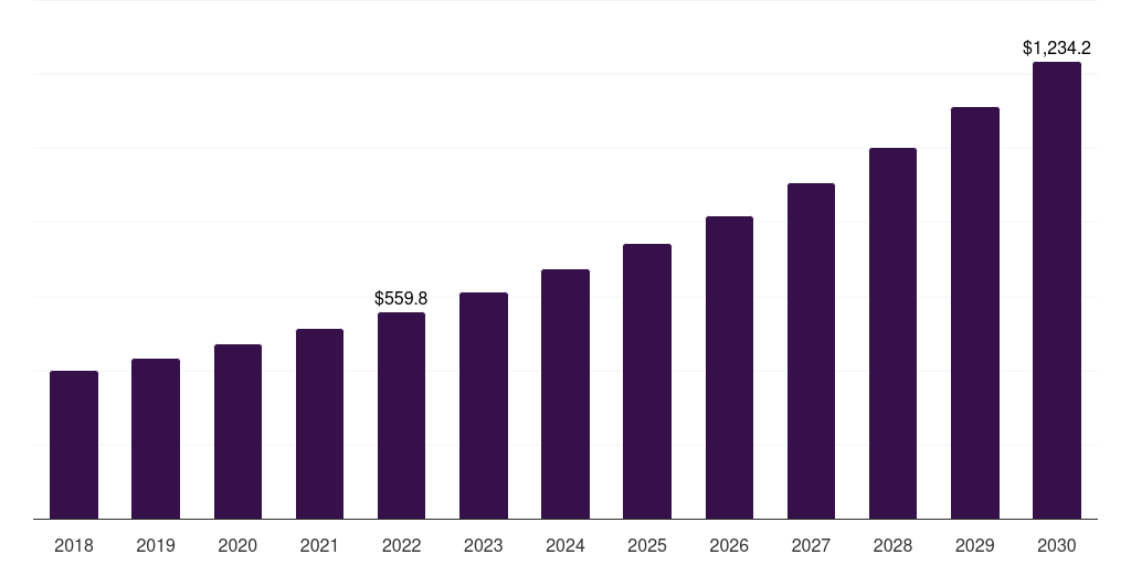 Latin America smart antenna market, 2018-2030 (US$M)