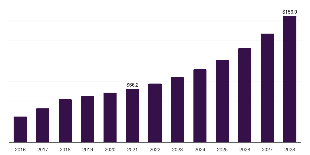 Latin America smart card in healthcare market, 2016-2028 (US$M)
