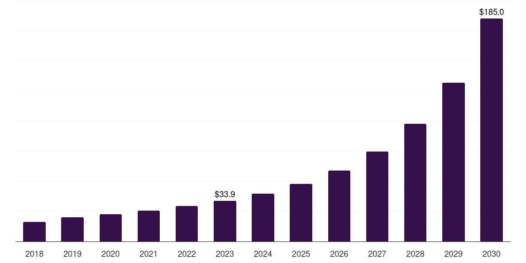Latin America smart cities market, 2018-2030 (US$M)