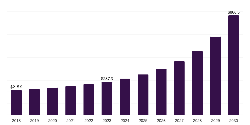 Latin America smart container market, 2018-2030 (US$M)