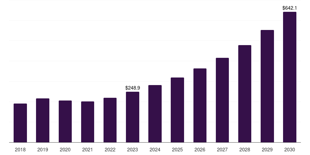 Latin America smart crop monitoring market, 2018-2030 (US$M)