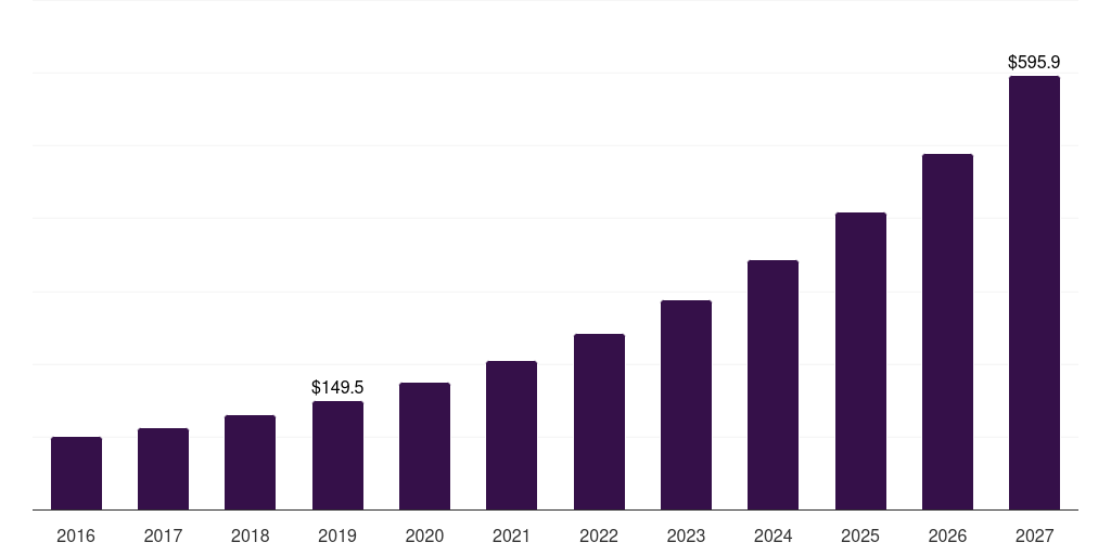 Latin America smart washing machine market, 2016-2027 (US$M)