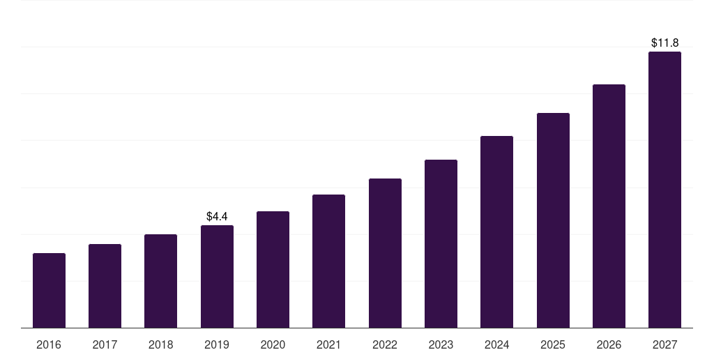 Latin America smartphone sanitizer market, 2016-2027 (US$M)