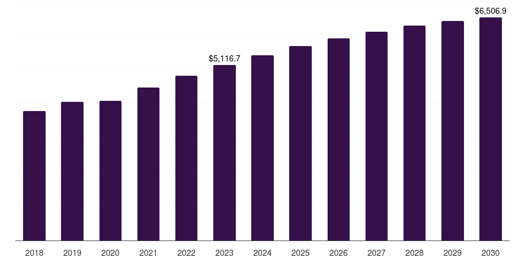 Latin America sneakers market, 2018-2030 (US$M)
